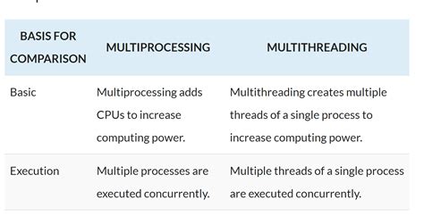 Benefícios Da Programação Multithread SOLOLEARN