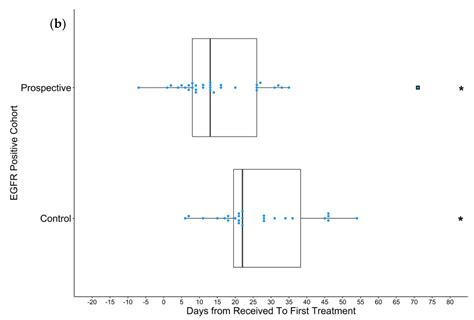 Improving Time-to-Treatment for Advanced Non-Small Cell Lung Cancer