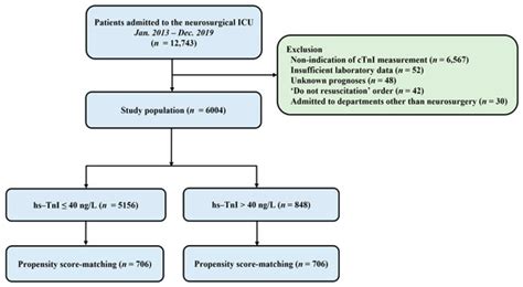 Association Between High Sensitivity Cardiac Troponin I And Clinical