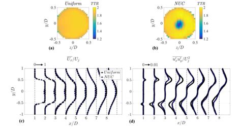 Plume Flow Field Measurements Ttr Contours For A The Uniform And B