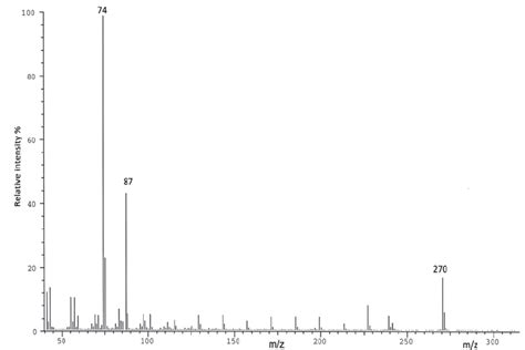 Mass Spectrum Of Hexadecanoic Acid Methyl Ester Download Scientific