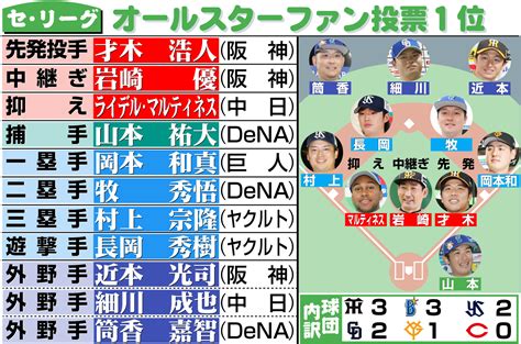 【球宴】ファン投票最終結果 パは日本ハムからの9人が全員初選出、セは阪神才木浩人ら5人が初 プロ野球写真ニュース 日刊スポーツ