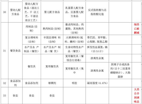 2021年食品安全抽检品种、项目与2020年详细对比 逗点生物官方博客