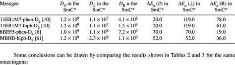 Rotational diffusion coefficients (s –1 ) and activation energies ... 