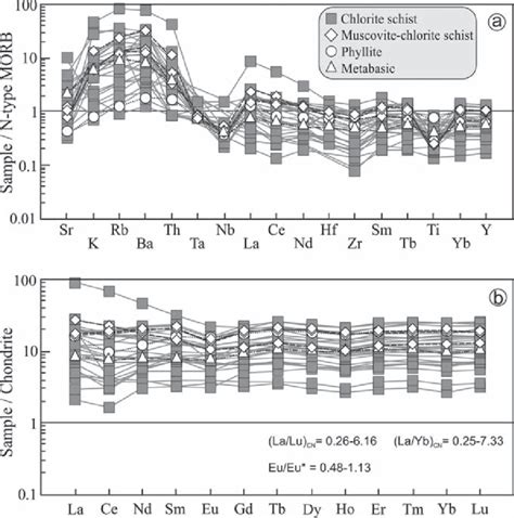 A N Type Morb Sun Mcdonough Normalized Trace Element Diagram