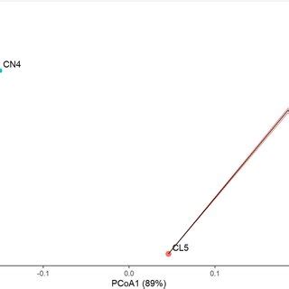 Beta Diversity Of Bacterial Communities Of C Riparius Larval Gut From