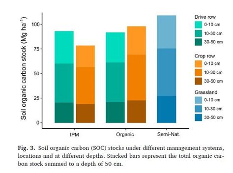 Soil Organic Carbon Soc Stocks Under Different Management Systems