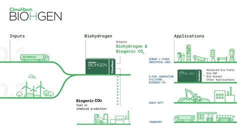 Renewable Hydrogen: BIOHGEN - Catagen