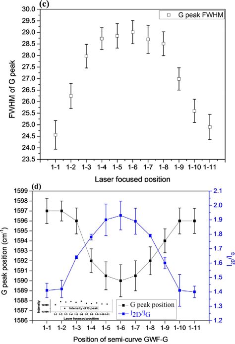 A Raman Spectrum Black Dot Line Of Swf G Fitted By Lorentzian