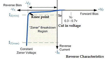 Zener diode characteristics