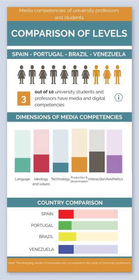 Media competencies of university professors and students. Comparison of