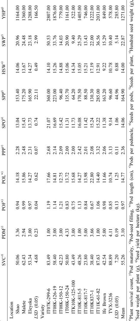 Mean Values Of Cowpea Varieties And Performance In Three Locations