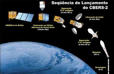 INPE CBERS Satélite Sino Brasileiro de Recursos Terrestres