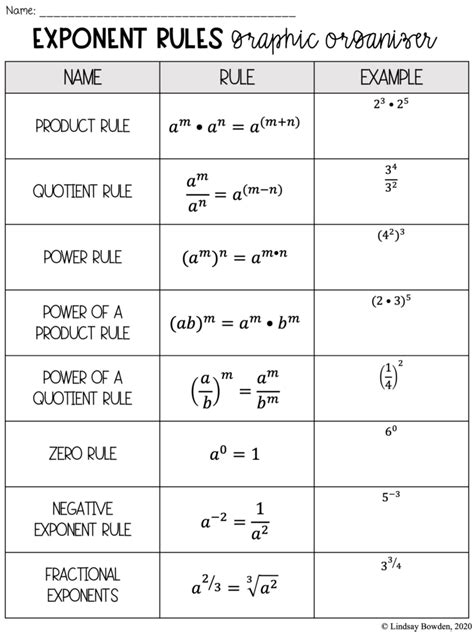 Rules Of Exponents Chart