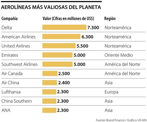 Las Aerol Neas Norteamericanas Son Las M S Valiosas De La Industria