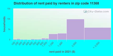 11368 Zip Code New York New York Profile Homes Apartments Schools Population Income