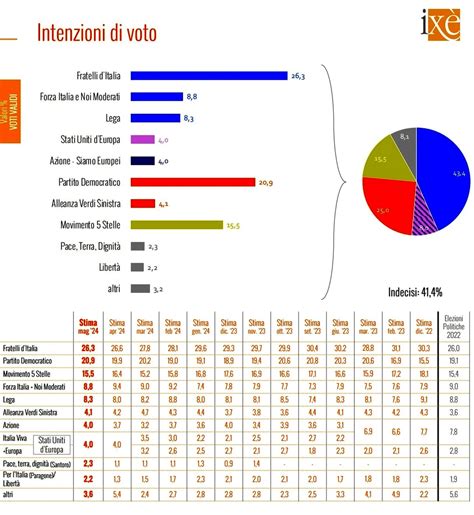 Elezioni Europee L Ultimo Sondaggio Prima Del Voto