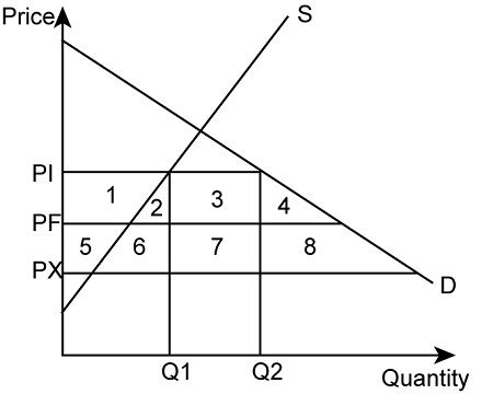 Use a graph to explain the welfare impact of tariff on domestic ...