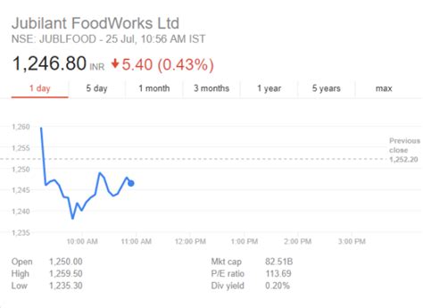 Jubilant Foodworks Share Price Forecast By Angel Broking Stockmaniacs