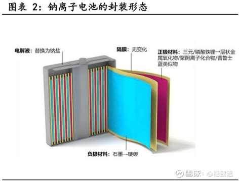 【钠离子电池的工作原理】1）钠离子电池工作原理与锂离子电池相似，同为【嵌脱式电池】，工作原理同为【摇椅式充放电】。钠和锂 雪球