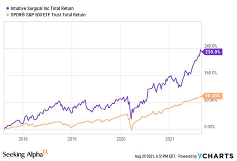 Is It Time For Another Amazon Amzn Stock Split Seeking Alpha