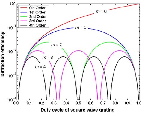 Diffraction Efficiency Of The First Several Orders Produced By A