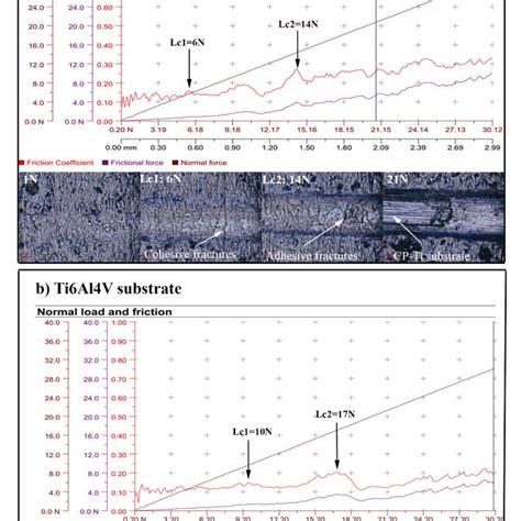 Xps Spectra Of Tin Ticn Tic Multilayer Film A Tin B Ticn And C