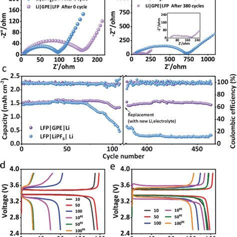 Electrochemical Performance Of Gpe A B Eis Spectra Of Lfp Lipf Li