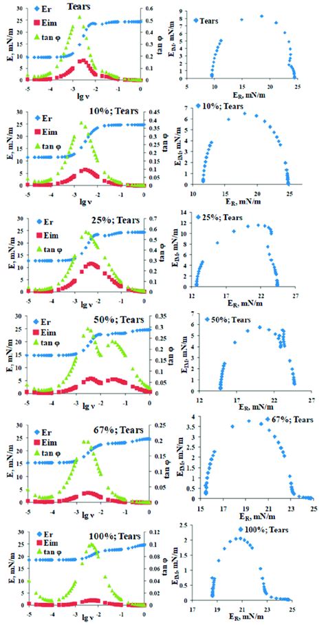 Rheological Parameters Obtained By Fourier Transformation Of The