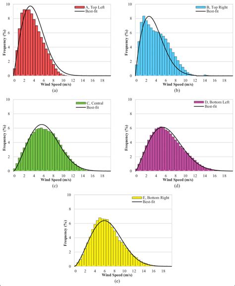 Wind Speed Frequency And Weibull Best Fit At M Height For A A Top