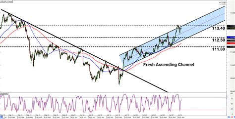 Intraday Charts Update Fresh Channels On Usd Jpy Gbp Aud Babypips