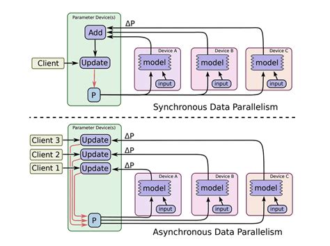 Distributed Tensorflow And Classification Of Time Series Data Using Neural Networks Altoros