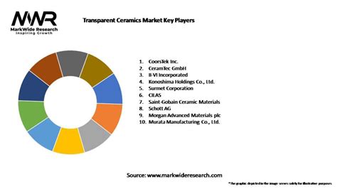 Transparent Ceramics Market Size Share Growth