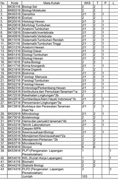 Daftar Mata Kuliah PROGRAM STUDI PENDIDIKAN BIOLOGI S1