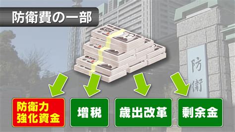 「復興はまだこれから」防衛費確保法が成立『復興税転用』に被災地からは複雑な声 福島 Tbs News Dig