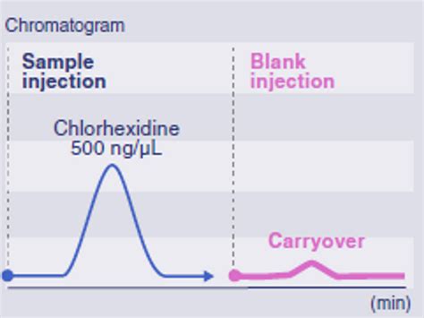 How To Reduce Carryover In Liquid Chromatography Lab Manager