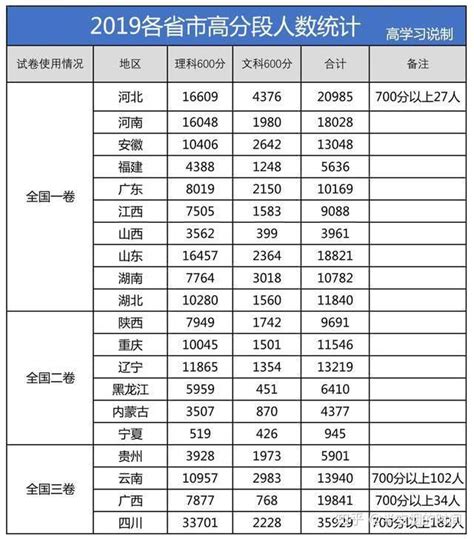 2019年全国各省高考难度排行出炉，你的省排第几？ 知乎