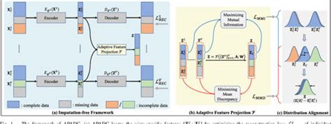 Adaptive Feature Projection With Distribution Alignment For Deep