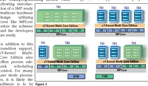 Figure 3 From Blending Asymmetric And Symmetric Multiprocessing With A