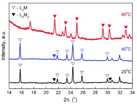 Ex Situ XRD Patterns Of L2M Electrodes Cycled In A Lithium Ion Cell At