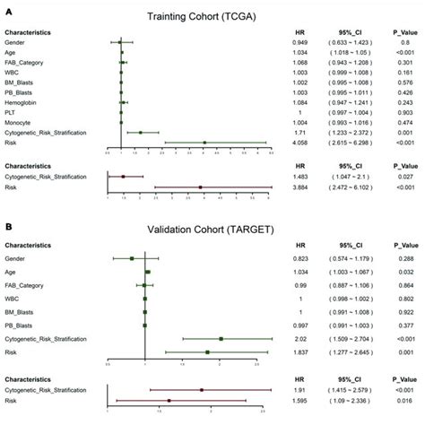 Forest Plot Of The Univariate And Multivariate Cox Regression