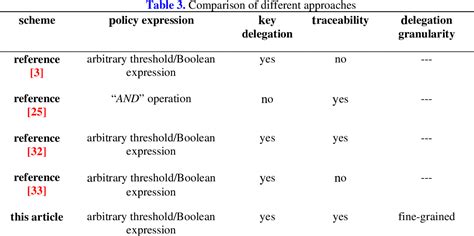 PDF Fine Grained And Traceable Key Delegation For Ciphertext Policy