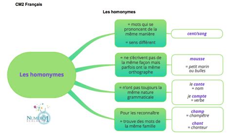 Cours Exercices Et Le Ons De Fran Ais Pour Les Dys Gratuits