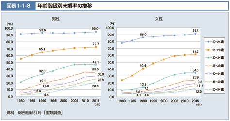 【データ】男性・女性の未婚率の推移、30～40代女性の結婚願望は？｜otona Salone