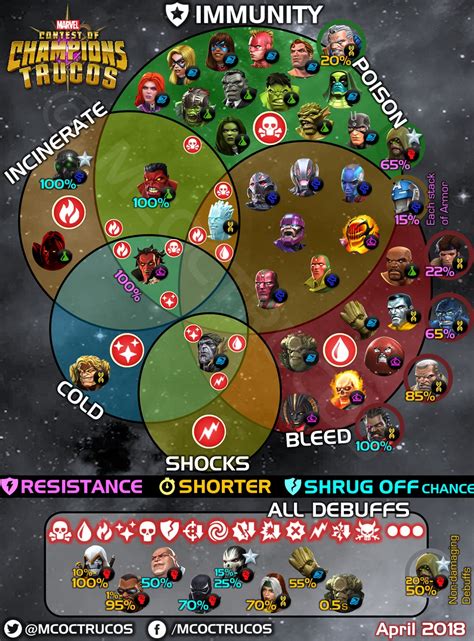 Immunity To ⚡shock ️cold 🔥incinerate 💀poison 💉bleed Infographic Rcontestofchampions