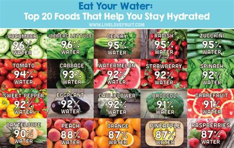 Eat Your Water Top 20 Foods That Help You Stay Hydrated Live Love Fruit