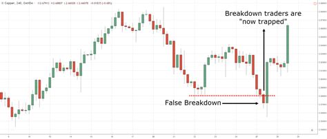 The Double Bottom Pattern Trading Strategy Guide