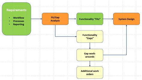 Preparing For ERP Implementation Fit Gap Analysis Velosio