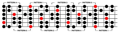 Improvise On The Guitar With The Natural Minor Scale - Do Re Mi Studios