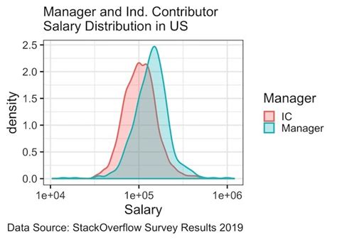 Multiple Density Plots And Coloring By Variable With Ggplot Data Viz